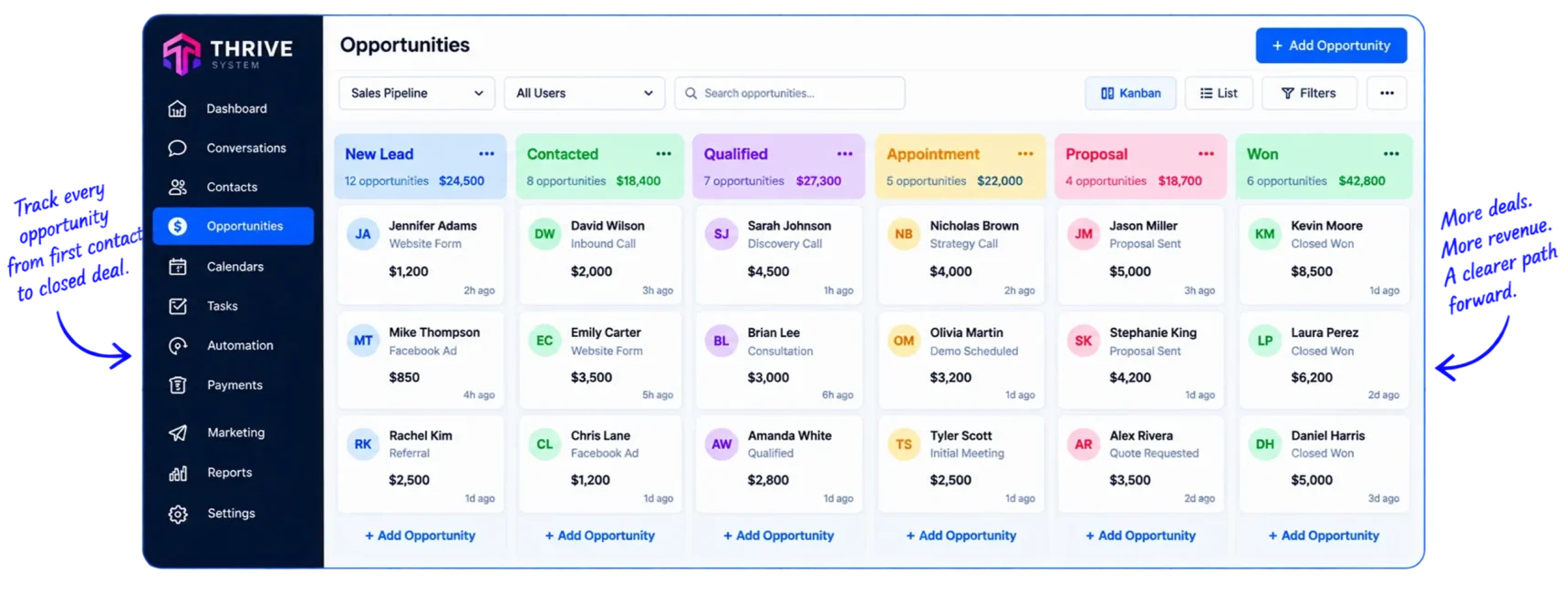 Lead Conversion Sales Pipeline